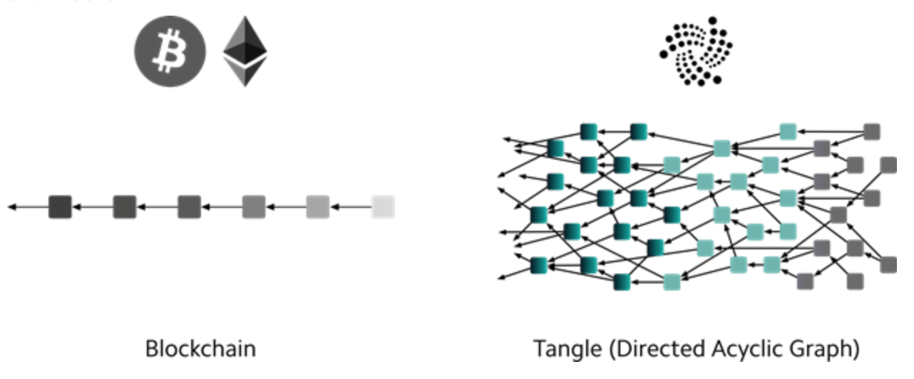 Blockchain The Tangle